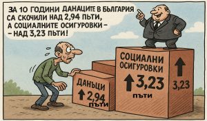 За 10 години данъците ни са скочили над 2,94 пъти, а социалните осигуровки